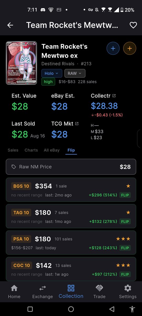The Flip tab in card-exchange for a card with a raw near-mint price of $28, listing BGS 10, TAG 10, PSA 10 and CGC 10 with the gain each grade would return over the raw price, the number of sales behind it, and a star rating for how much evidence there is.